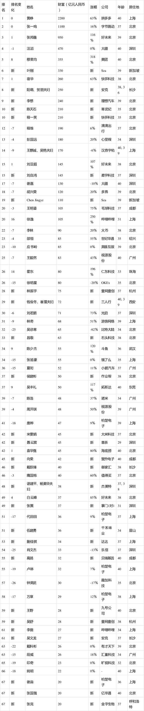 胡润80后富豪榜图片