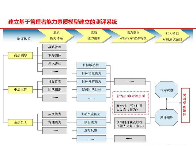 管理者能力素质模型及应用分析