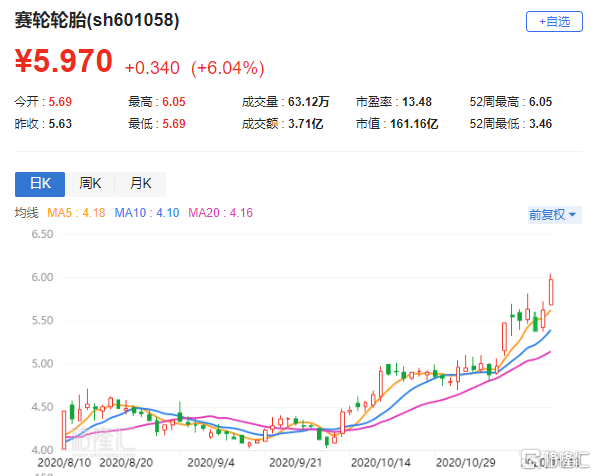 赛轮轮胎股票图片