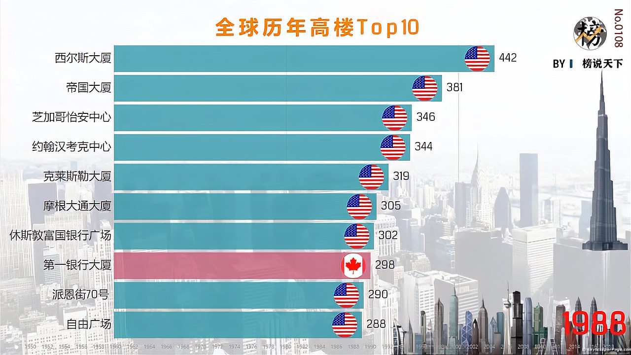 全球历年高楼排行榜，见证了什么叫中国速度！