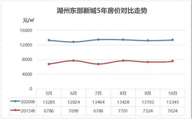 惊!5年过去了,湖州房价竟然涨了这么多