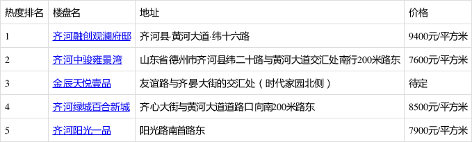 齊河融創觀瀾府邸排10月第4周晏城街道熱搜榜第一 你關注了嗎?