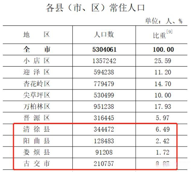 太原清徐,阳曲,娄烦,古交及大同云州现状分析