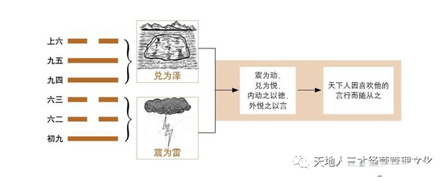 24泽雷随卦与管理