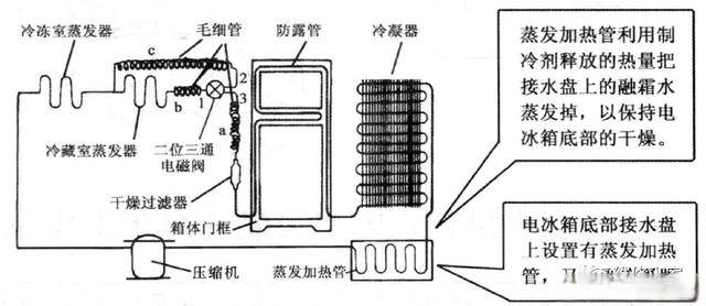 直冷式电冰箱制冷系统工作原理