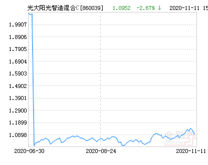 光大陽光智造混合c基金最新淨值漲幅達1.58%