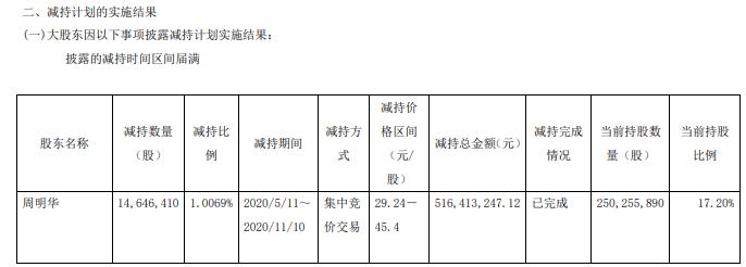 华海药业股东周明华减持146464万股 套现约516亿元