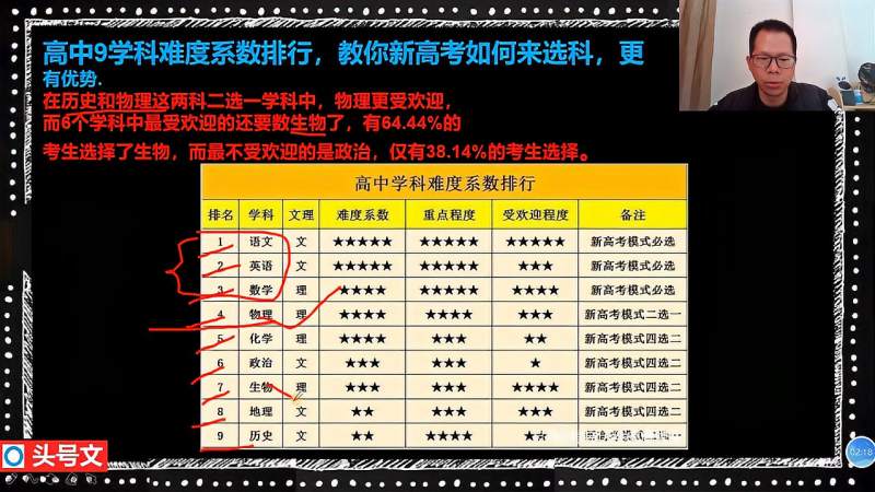 高中9学科难度系数排行，教你新高考如何来选科，更有优势,教育,在线教育,好看视频
