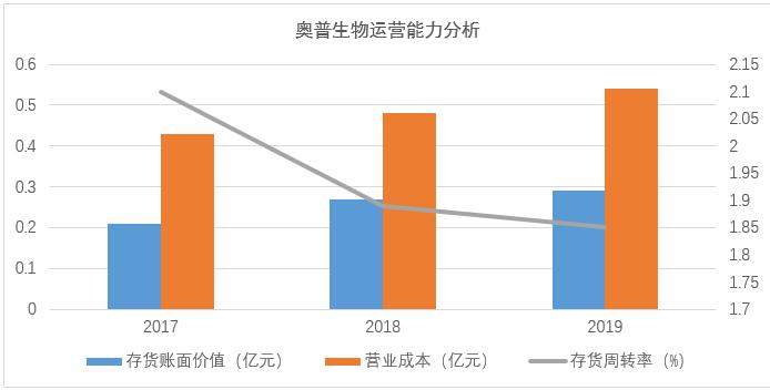 聚焦poct诊断领域 2020年q1业绩大幅下滑 奥普生物科创板ipo已问询