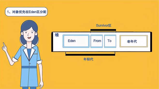 [图]JVM动画视频（四）JVM内存分配与回收策略（1）