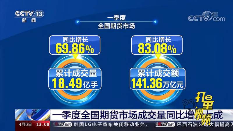 中国期货业协会数据显示:一季度全国期货市场成交量同比增近七成