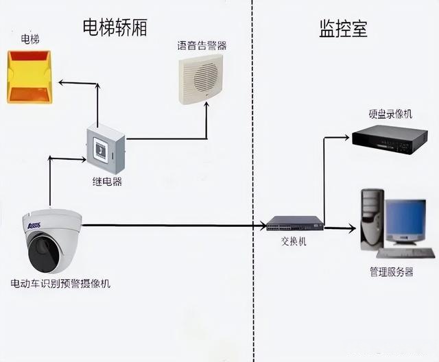 电动车禁入电梯管控集成五方对讲系统