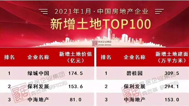 2021年1月中国房企拿地排行TOP100