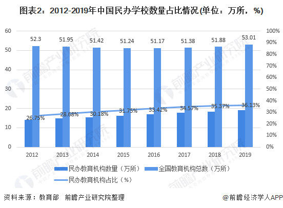 2020年民办教育发展现状 行业地位逐渐上升