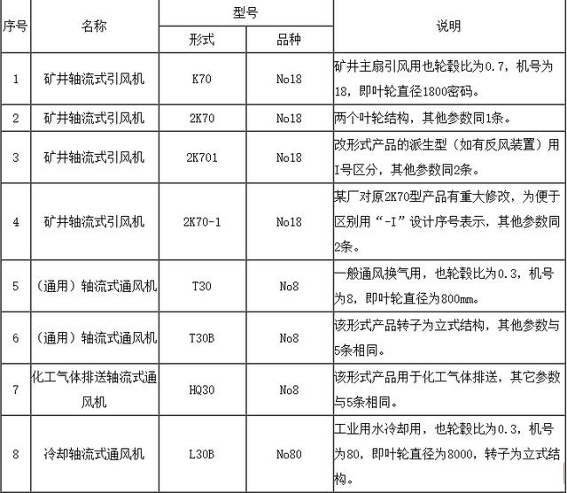 軸流式通風機型號編制規則