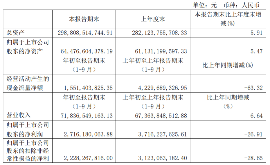 金隅集团:前9月归母净利27.16亿元 同比降27%