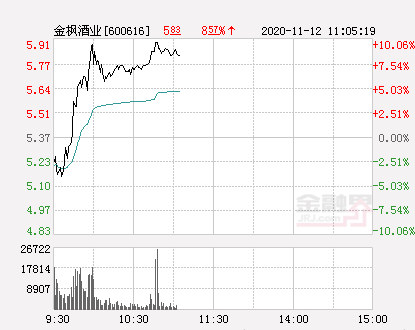 快讯:金枫酒业涨停 报于5.91元-股票频道-金融界