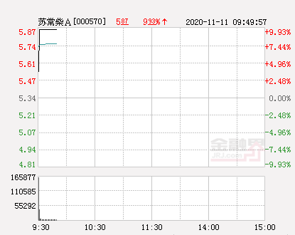 快讯:苏常柴a涨停 报于5.87元-股票频道-金融界