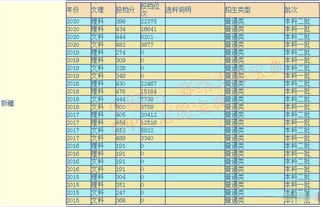 新疆财经大学分数线图片