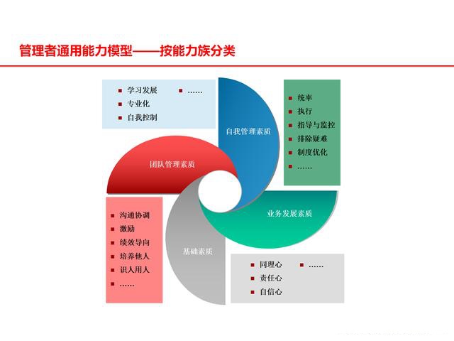 管理者能力素質模型及應用分析