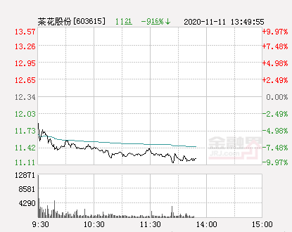 快讯:茶花股份跌停 报于11.11元-股票频道-金融界