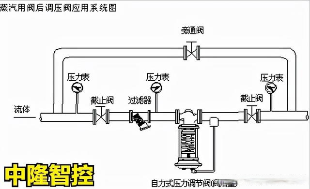 压力调节阀工作原理图片