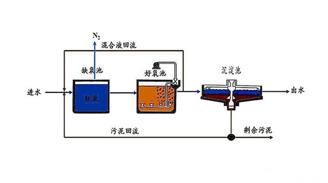 ao工艺流程图及原理图片