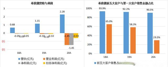 携华为高通俩客户闯关科创的希荻微:连亏三年又大幅加薪,武德呢