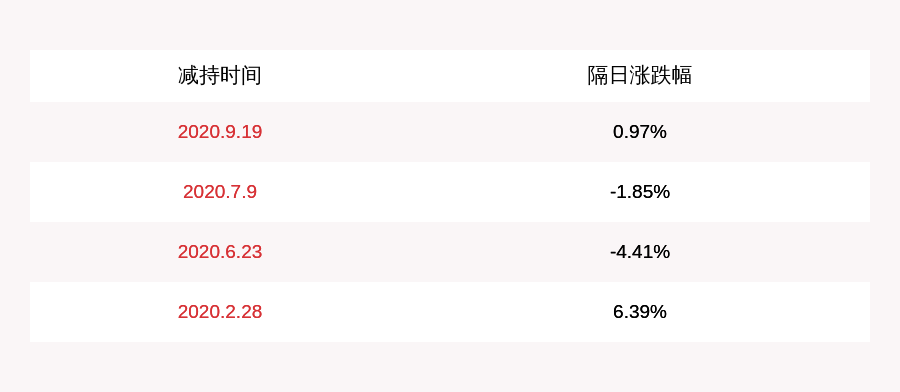 延长化建:股东刘纯权减持约500万股,减持计划时间已过半