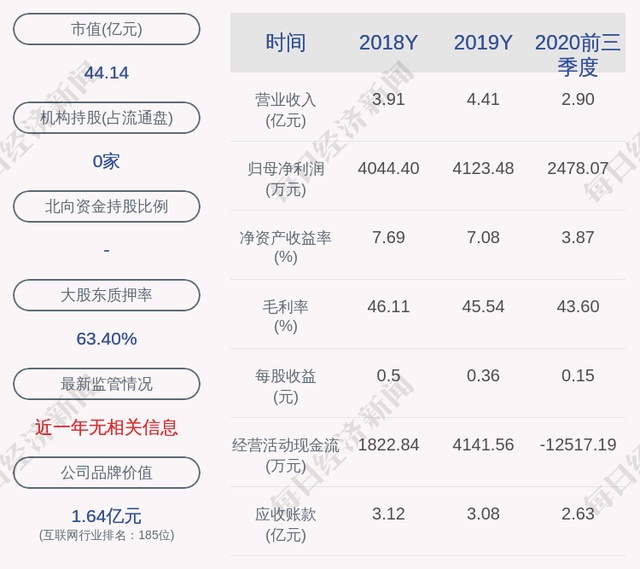 和仁科技:副总经理,董秘章逸减持5万股,减持数量已过半