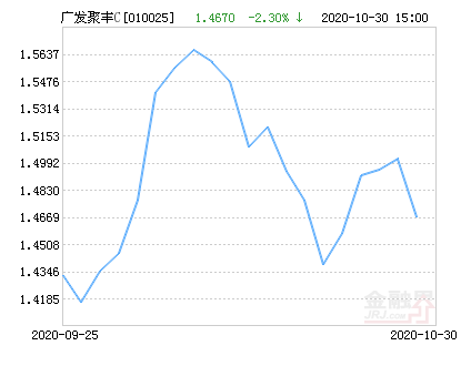 广发聚丰混合c基金最新净值跌幅达230%