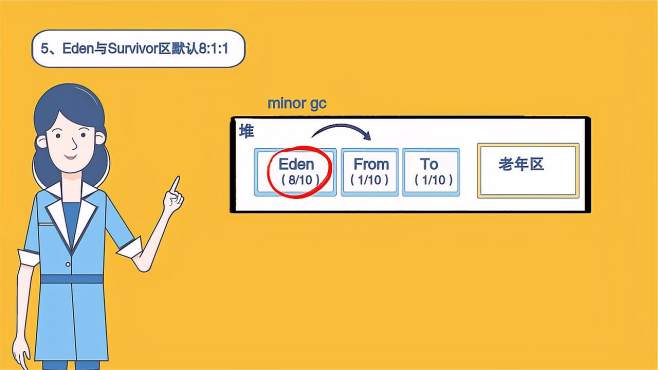 [图]JVM动画视频（五）JVM内存分配与回收策略（2）