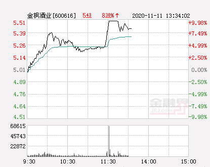 快讯:金枫酒业涨停 报于5.51元-股票频道-金融界