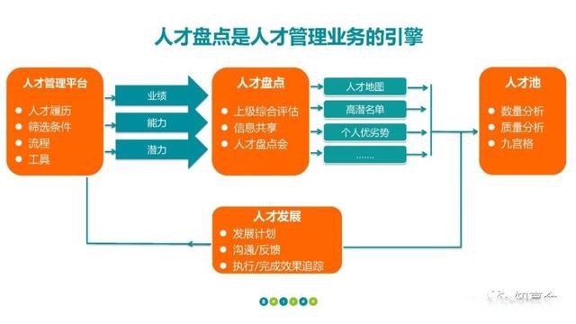 人才管理:人才盘点,梯队建设,人才地图及关键人才