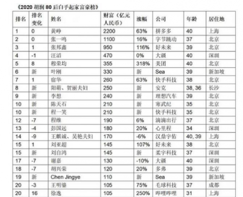 胡润80后富豪榜图片