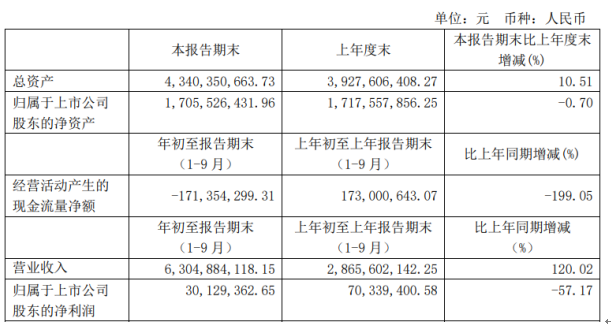 广晟有色前三季度净利3012.94万下滑57.17 研发投入增加