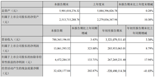 諾普信2020年前三季度淨利2.86億增長8.79% 本期處置資產收益增加