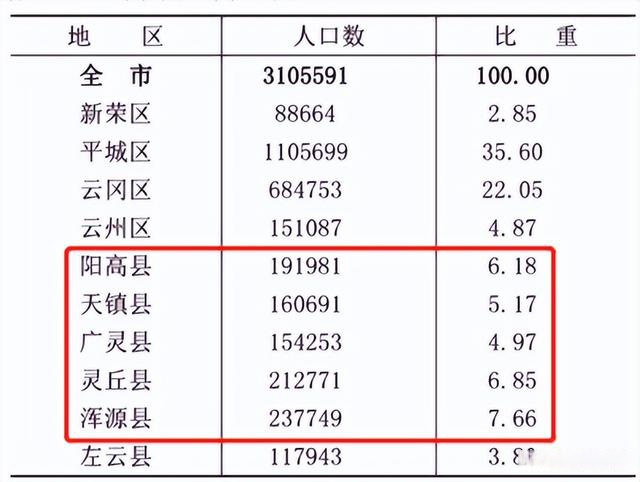 大同阳高,天镇,广灵,灵丘,浑源5县现状分析