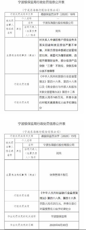 宁波东海银行被罚190万:违规开展理财业务