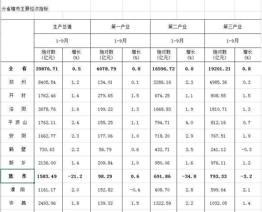 河南焦作前三季度gdp