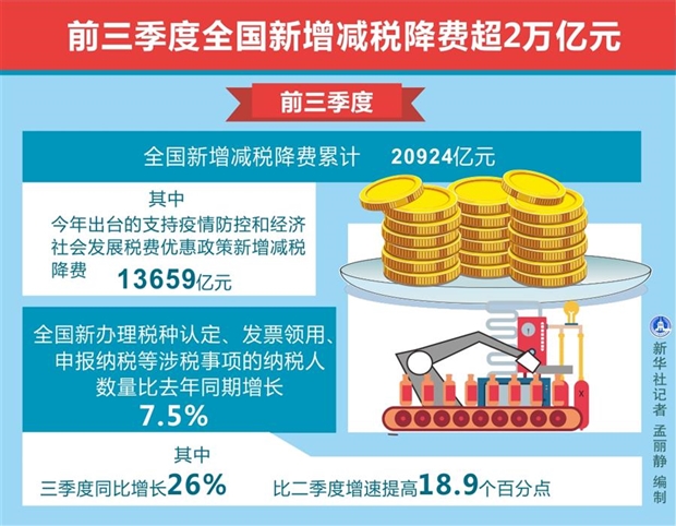 前三季度全国新增减税降费超2万亿元