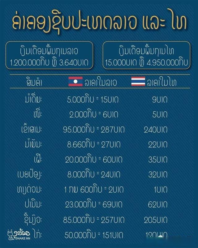老挝收入低消费低?快看老泰物价对比图