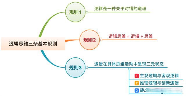 三元邏輯論,全面提升你的思維邏輯創造力