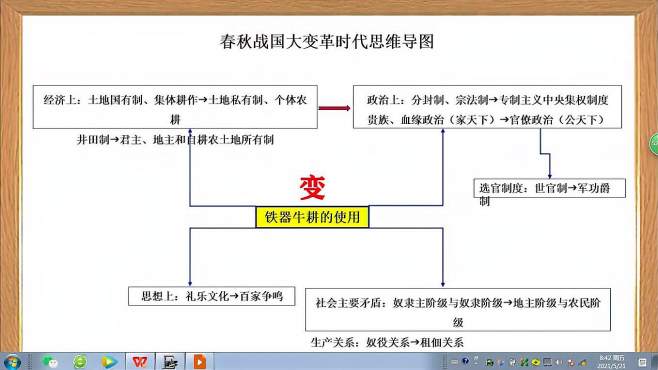 [图]高中历史必考考点：春秋战国大变革时代