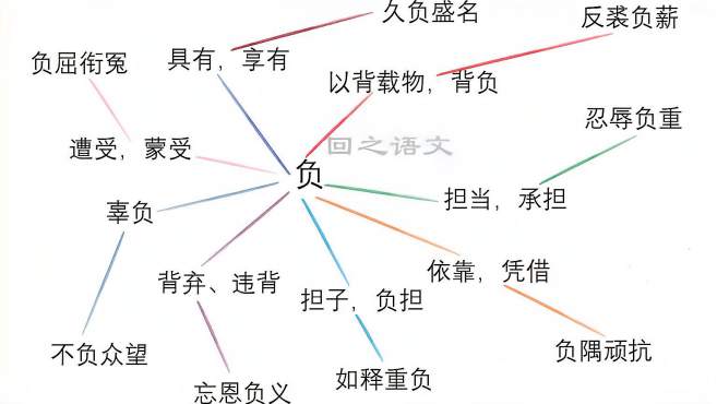 [图]文言文，跟我学：“负”的一词多义现象