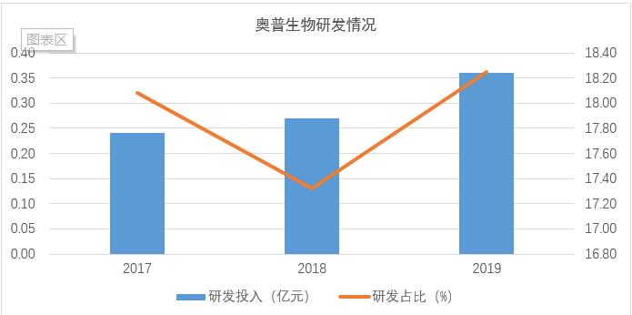 聚焦poct诊断领域 2020年q1业绩大幅下滑 奥普生物科创板ipo已问询