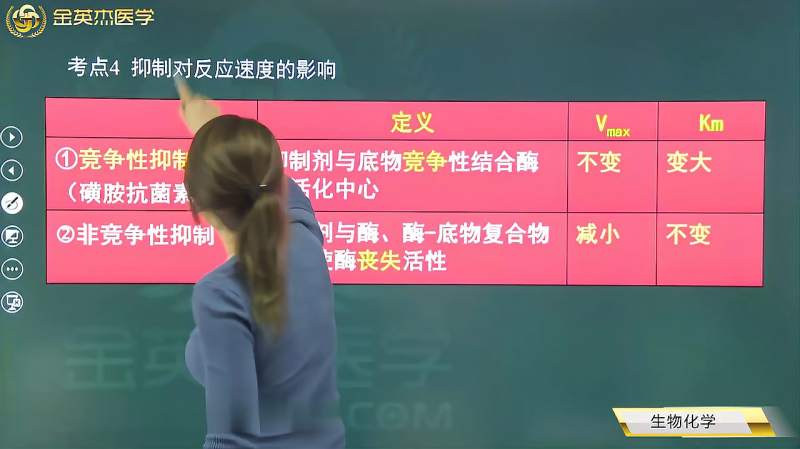 生物化学03酶05抑制对反应速度的影响:竞争性抑制、非竞争性抑制,教育,在线教育,好看视频