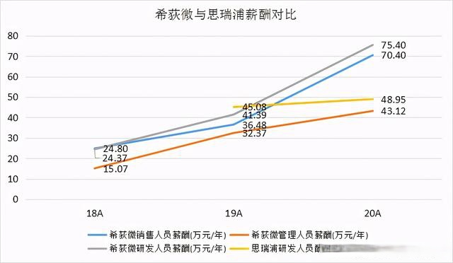 携华为高通俩客户闯关科创的希荻微:连亏三年又大幅加薪,武德呢