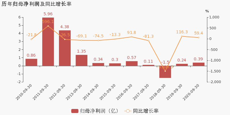 大连重工:2020年前三季度归母净利润同比大增59.4,约为3896万元