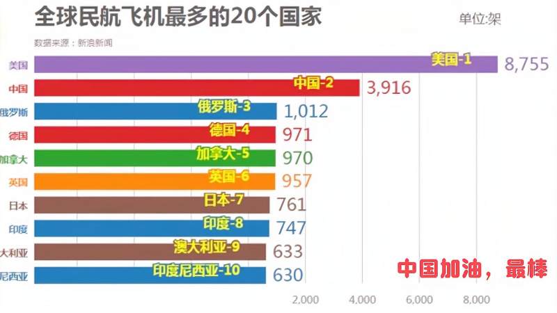 全球民航飞机数量排名,中国还有多少人没坐过飞机